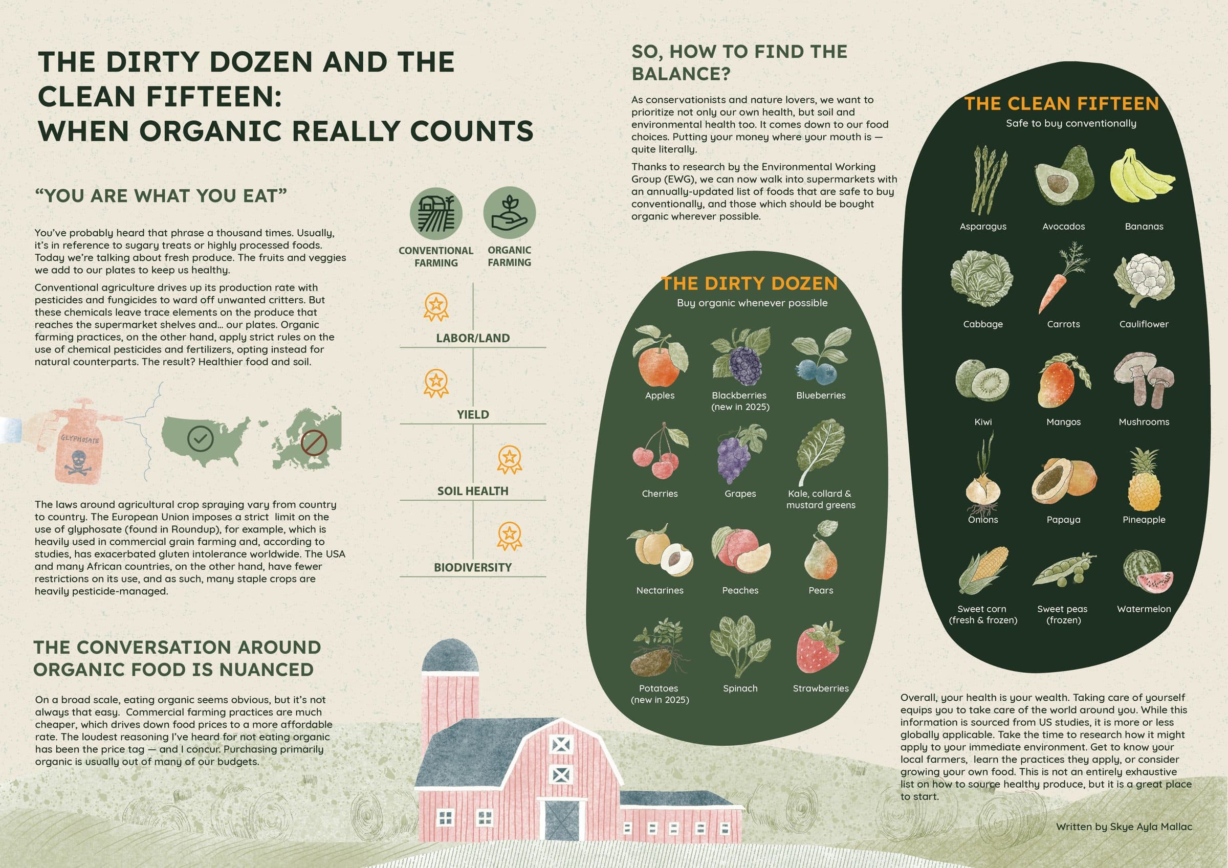 An illustrated infographic comparing conventional and organic farming across labour, yield, soil health and biodiversity, with the Dirty Dozen and Clean Fifteen produce lists